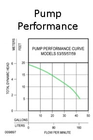 Pump manufacturers provide pumping performance curves for every model so homeowners know if it will pumping enough water to prevent the basin from overflowing.