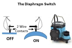 The diaphragm switch is a membrane that flattens as the water height decreases as well as the pressure. and the diaphragm compresses with high water levels which have more water pressure.