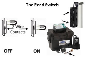 The reed switch has two metal connectors that are brought together by a magnet. When the connectors touch electricity flows and the pump run.