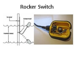 The rocker switch is a like teeter totter. The ball inside the tether float rolls back and forth. As it rolls to the connectors the connectors close and let electricity flow through to turn the pump on.