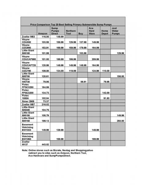 Price Comparison Submersible Sump Pumps