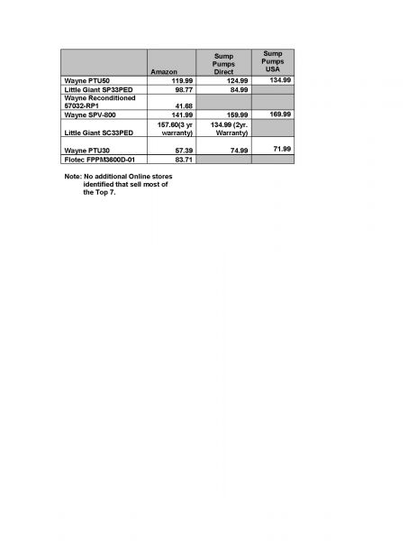 Price Comparison Top 7 Primary