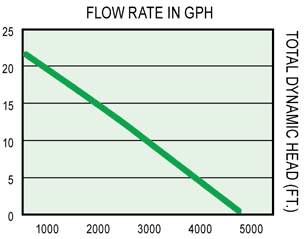 Flow Rate Graph.