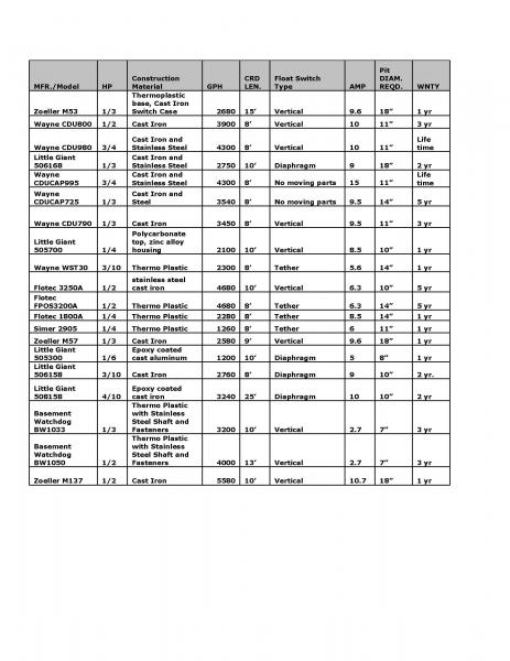 Top 20 Primary Submersible Pumps Chart