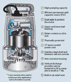 Pictured is the Watchdog Combination Sump Pump System Efficiency 
