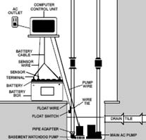 Pictured is the Basement Watchdog BWD12-120C Installation Diagram