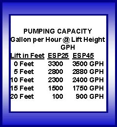 Pictured are the gallons pumped per hour for Wayne Backup Pumps ESP25 and ESP45